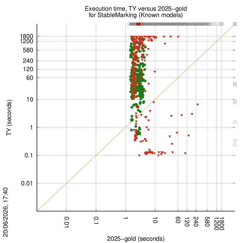 time chart
