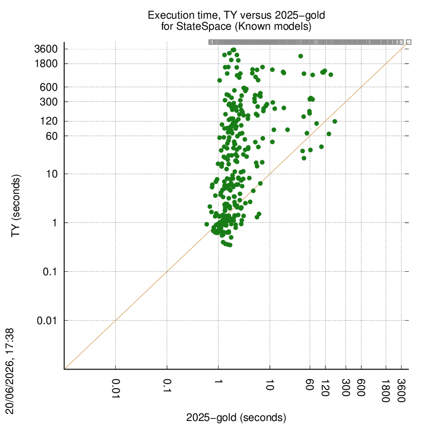 time chart