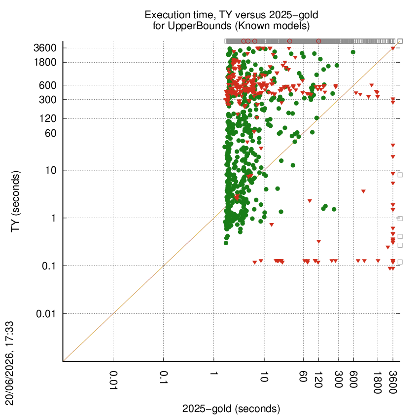 time chart