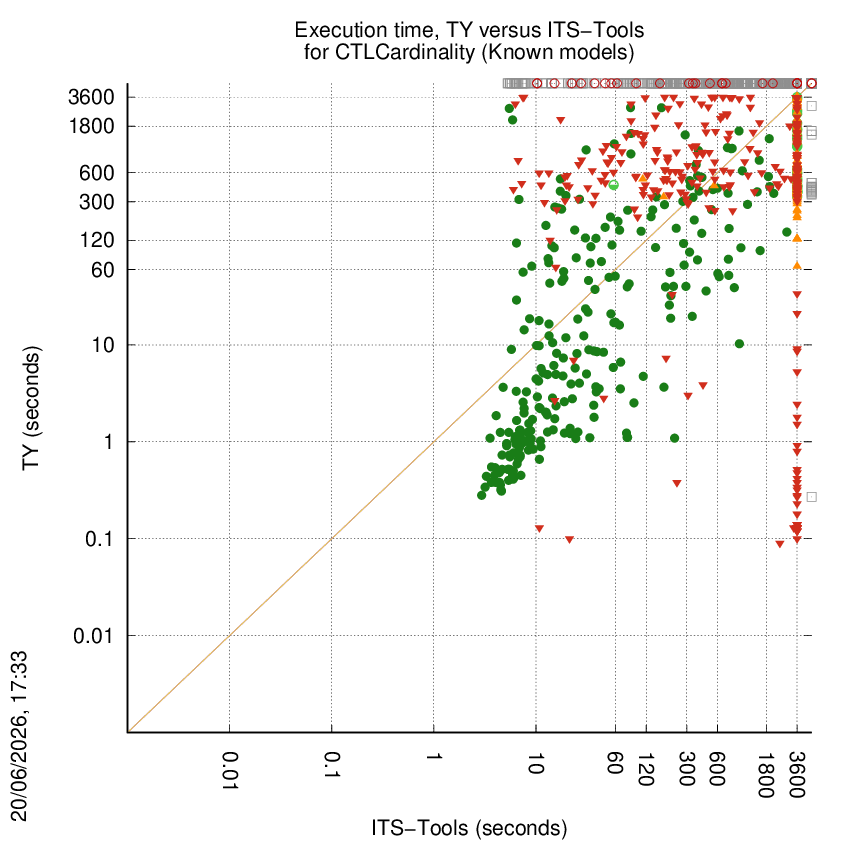 time chart