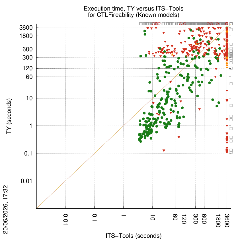 time chart