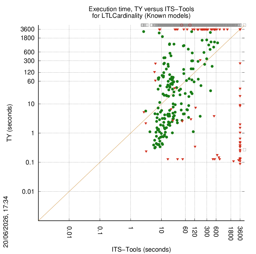 time chart