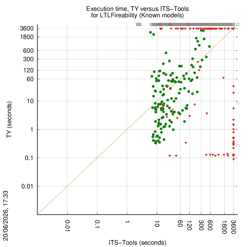 time chart