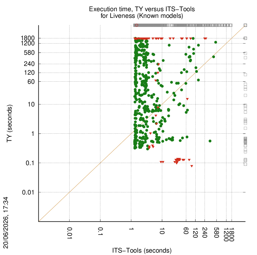 time chart