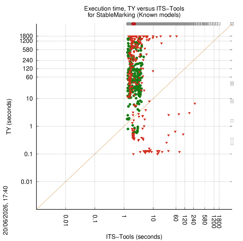 time chart