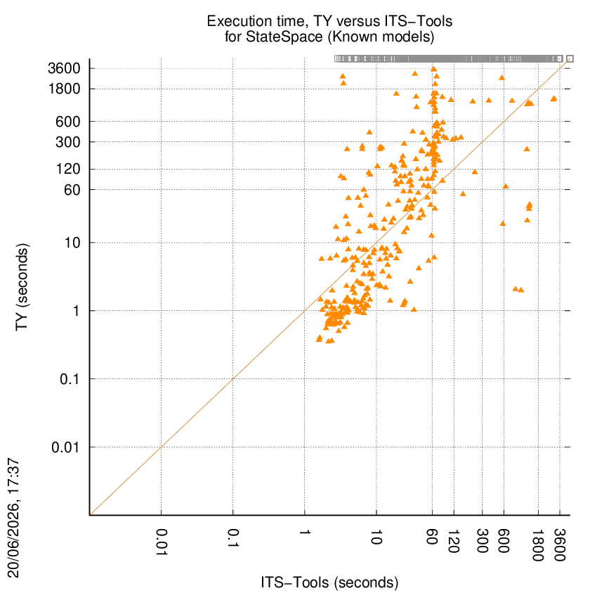 time chart