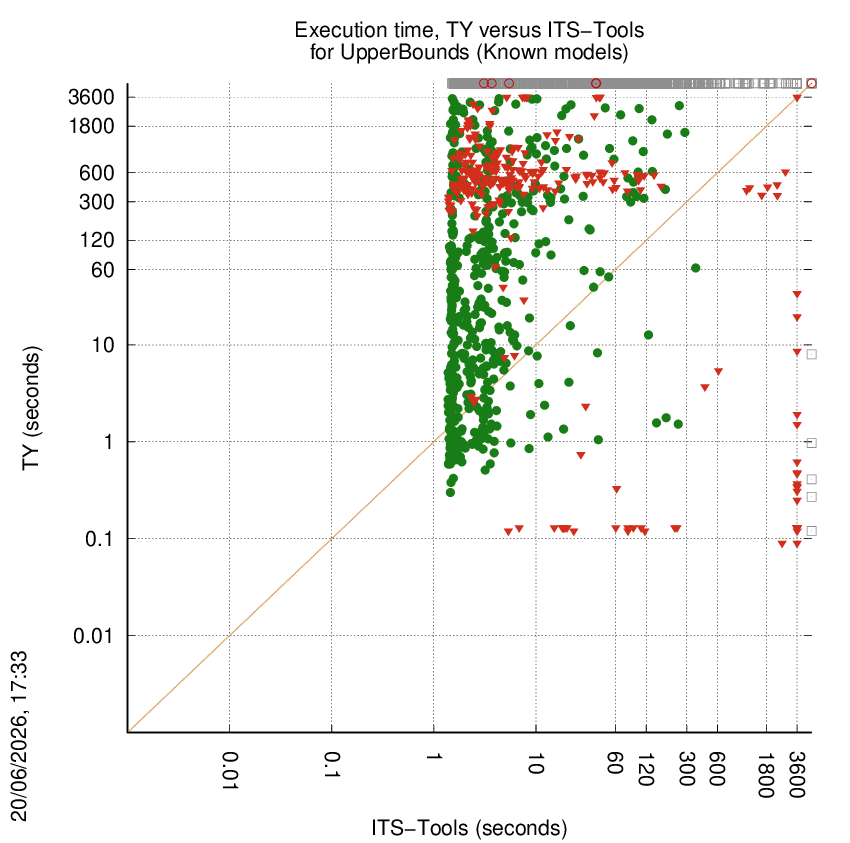 time chart