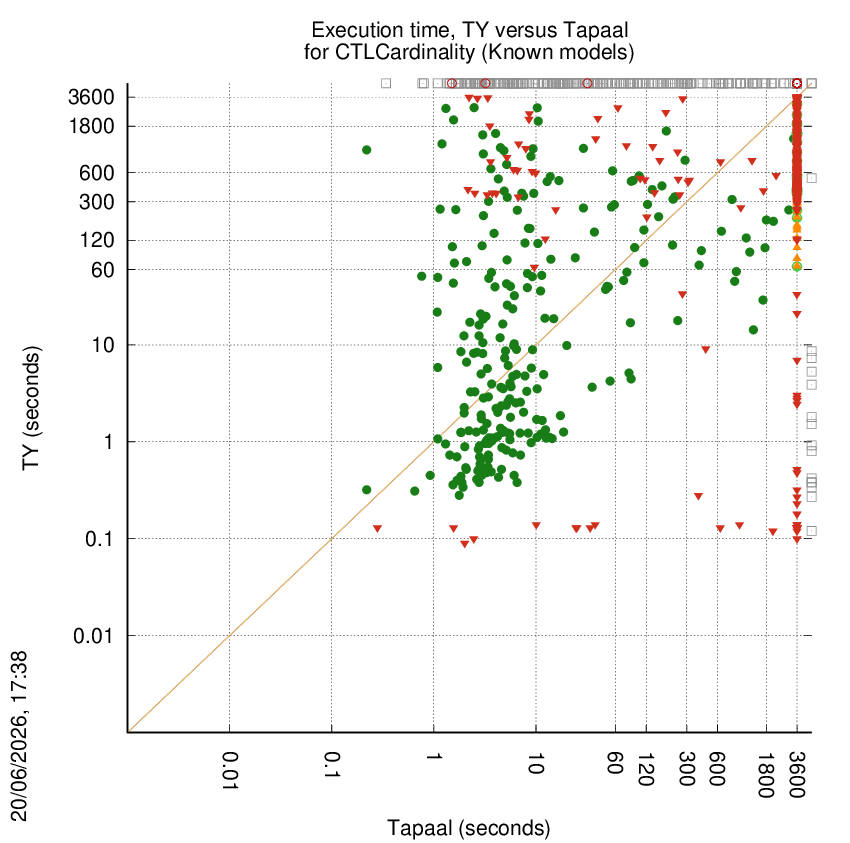 time chart