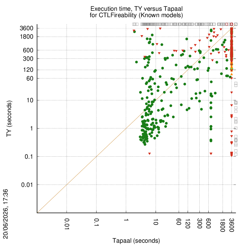 time chart