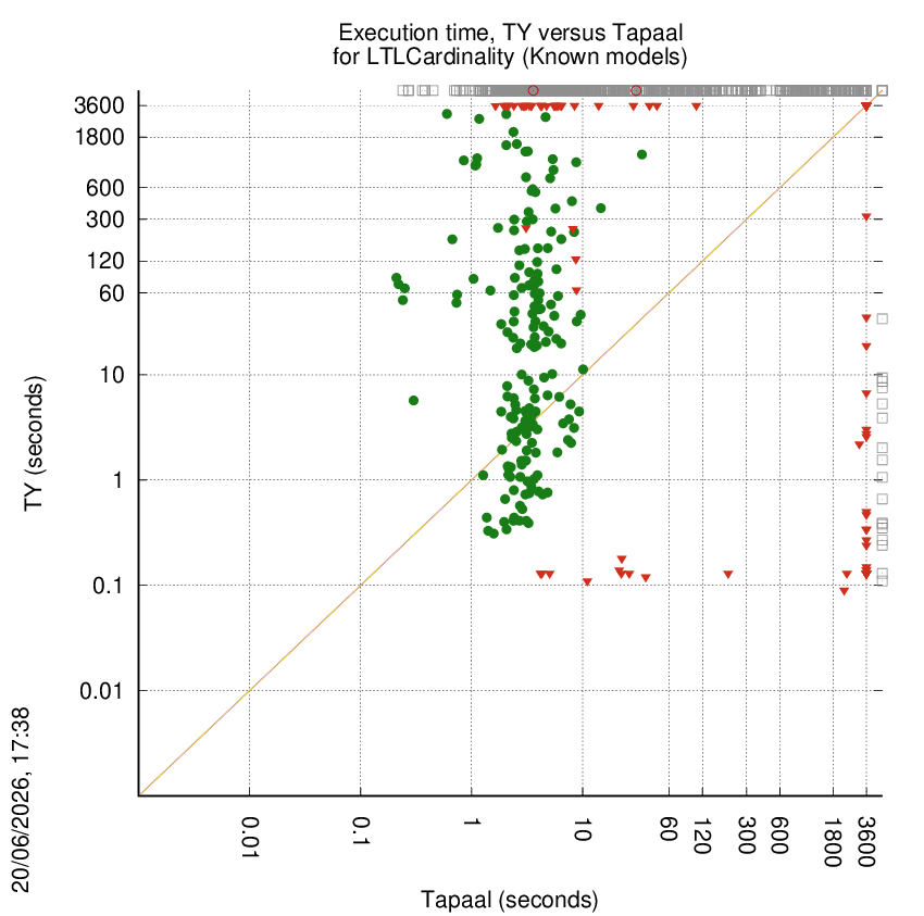 time chart