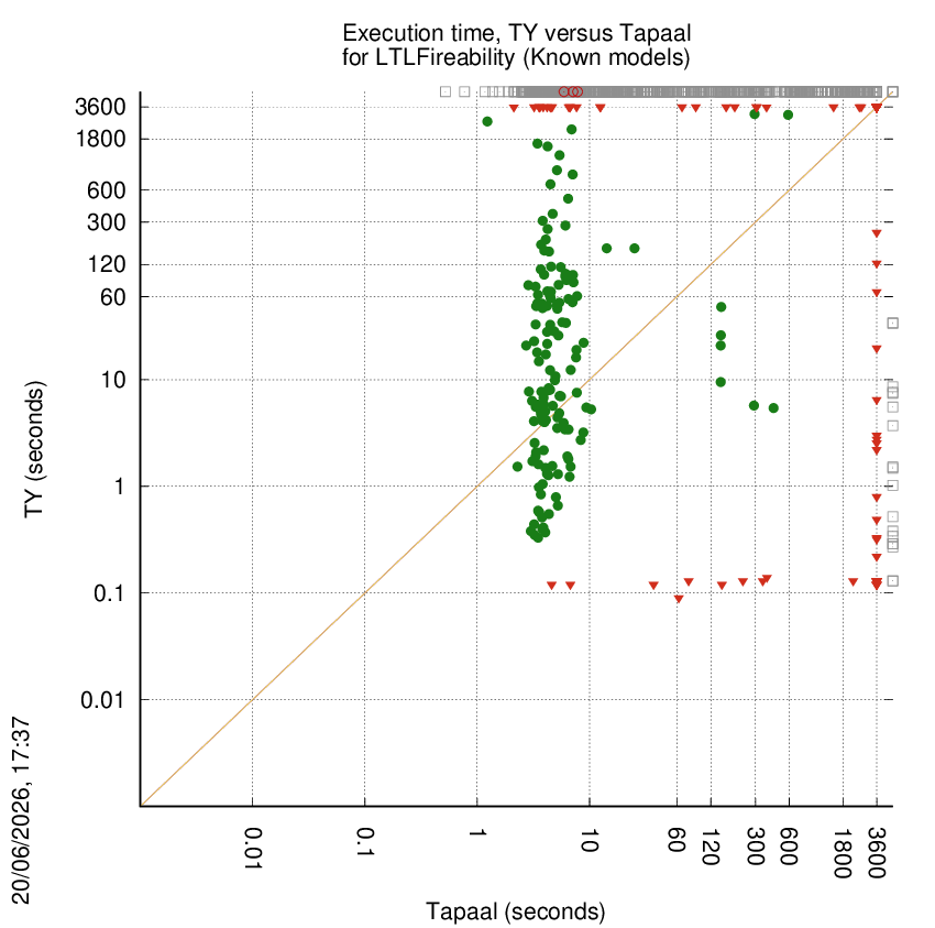 time chart