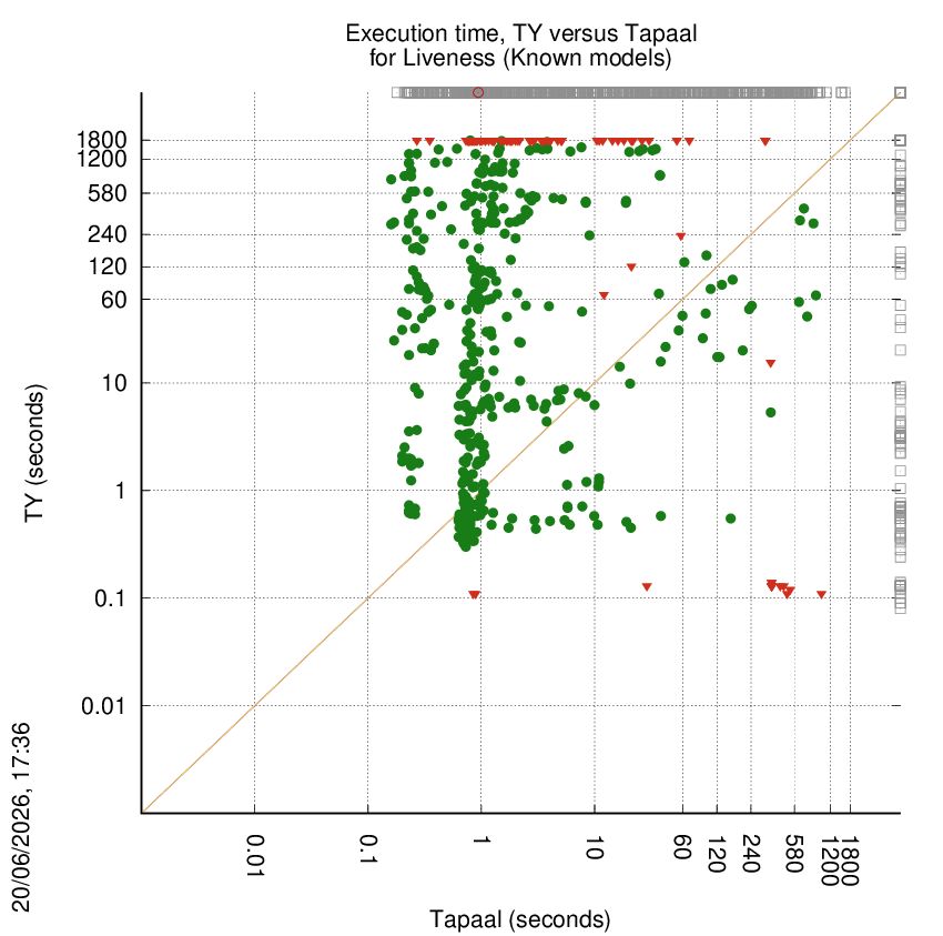time chart