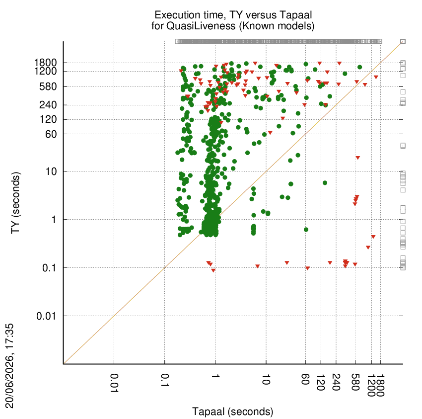 time chart