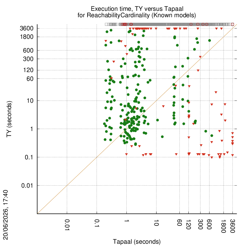 time chart