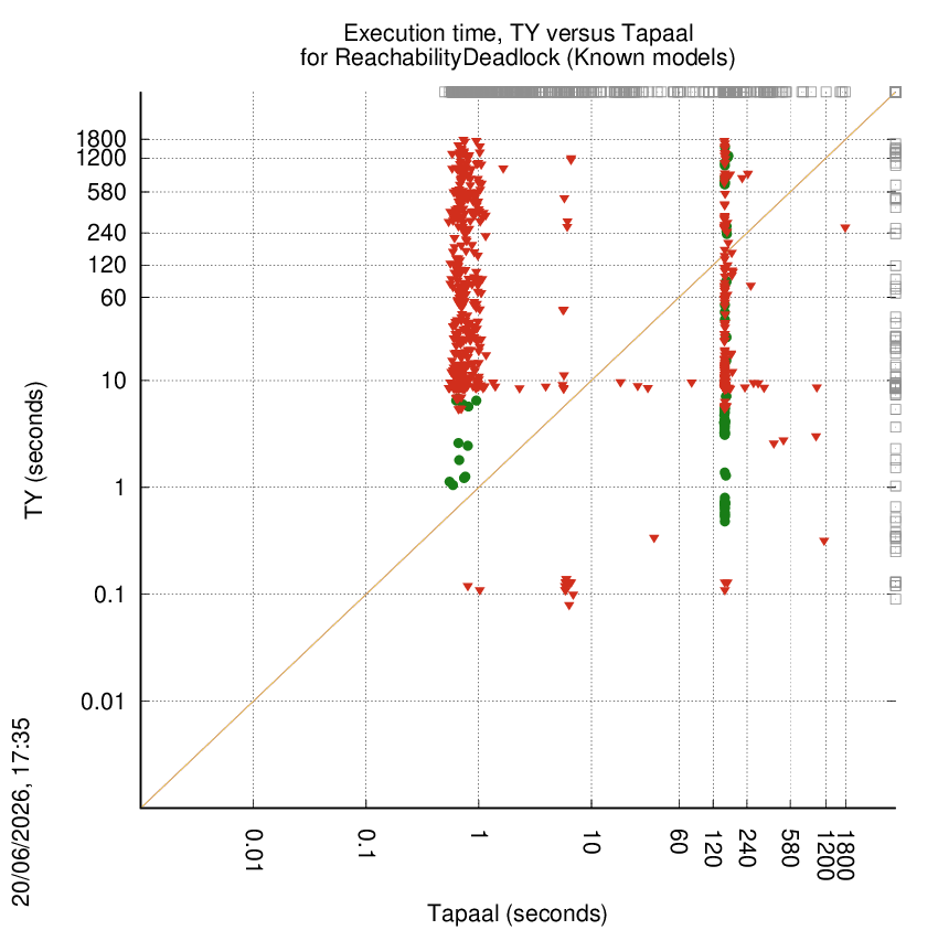 time chart
