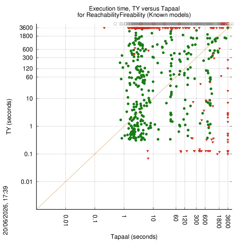 time chart