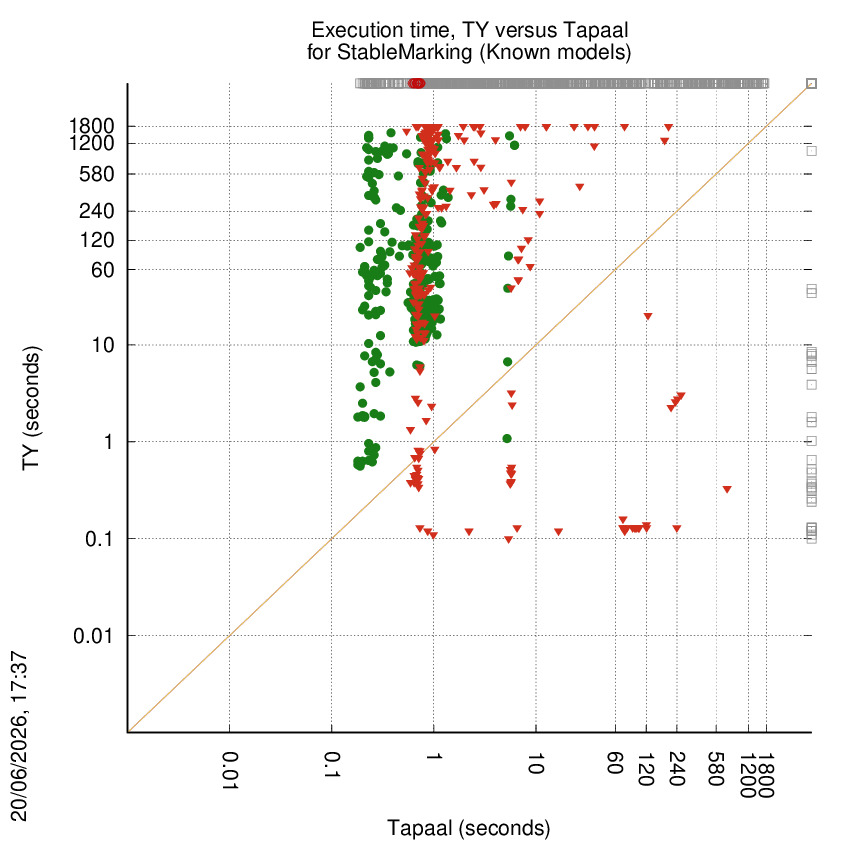 time chart