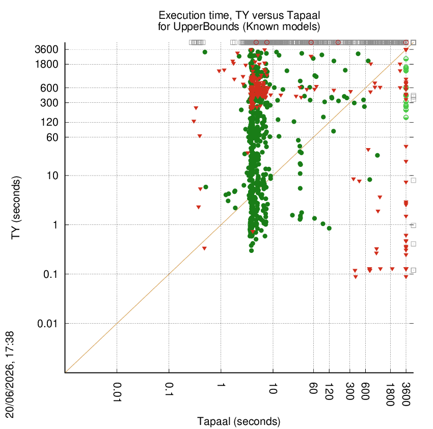 time chart