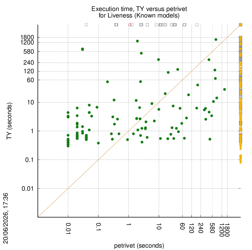 time chart