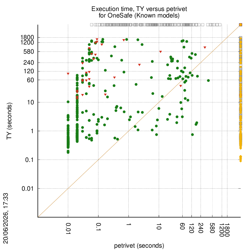 time chart