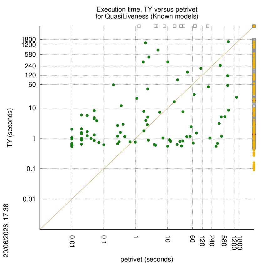 time chart