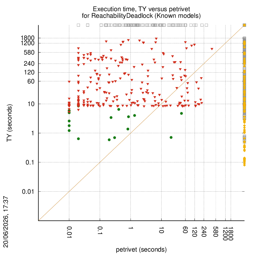 time chart