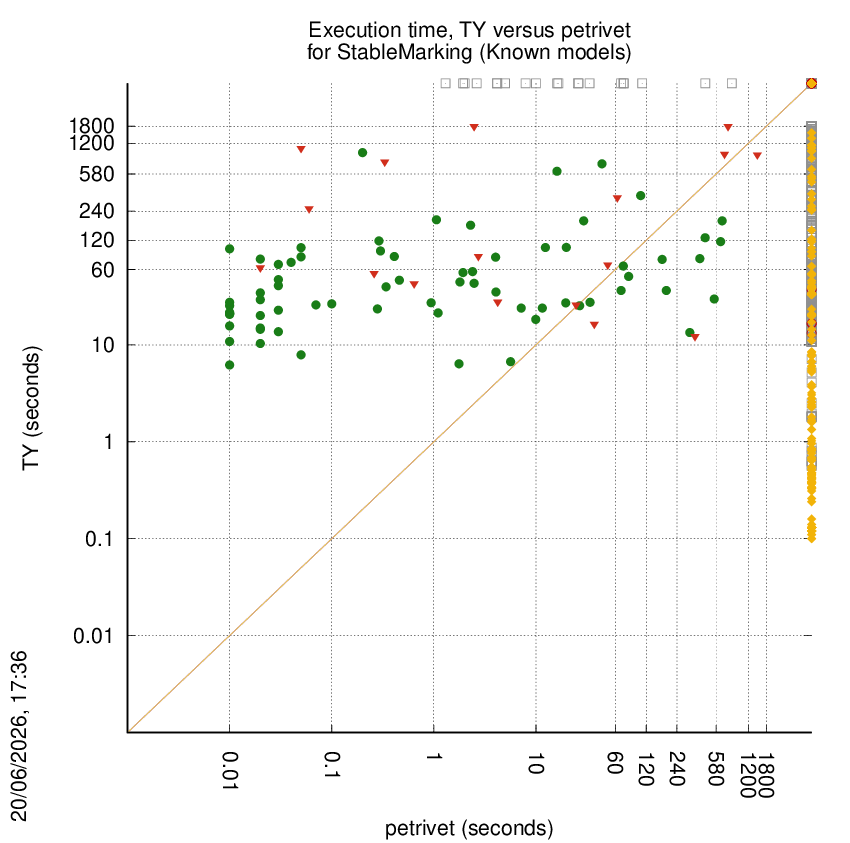 time chart