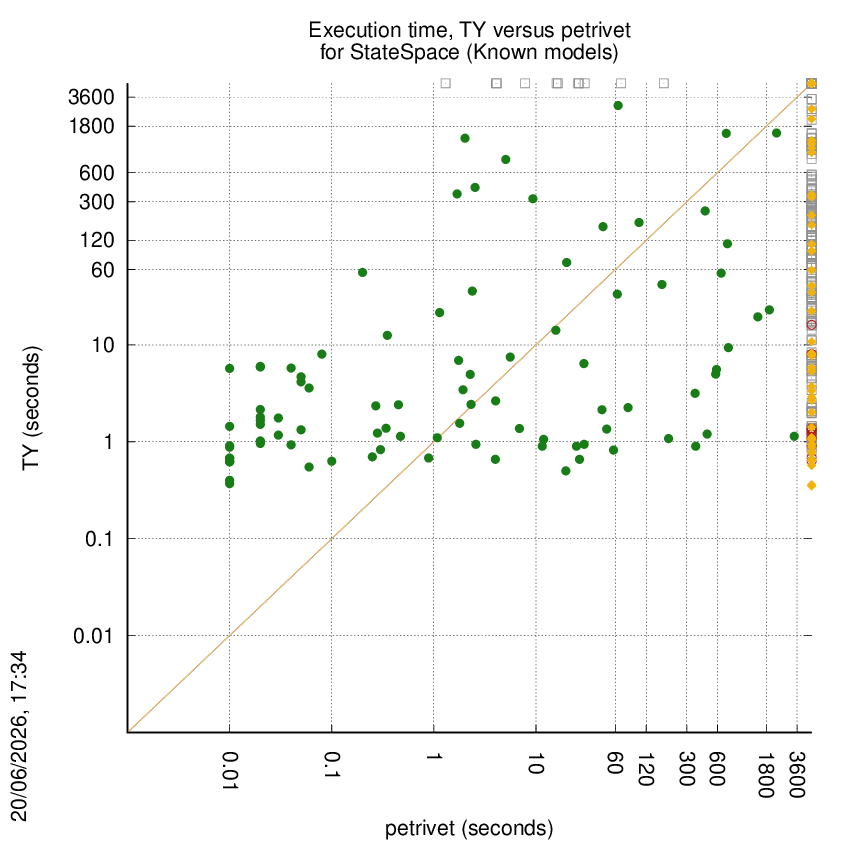 time chart