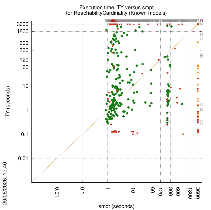 time chart