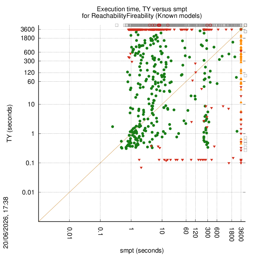 time chart