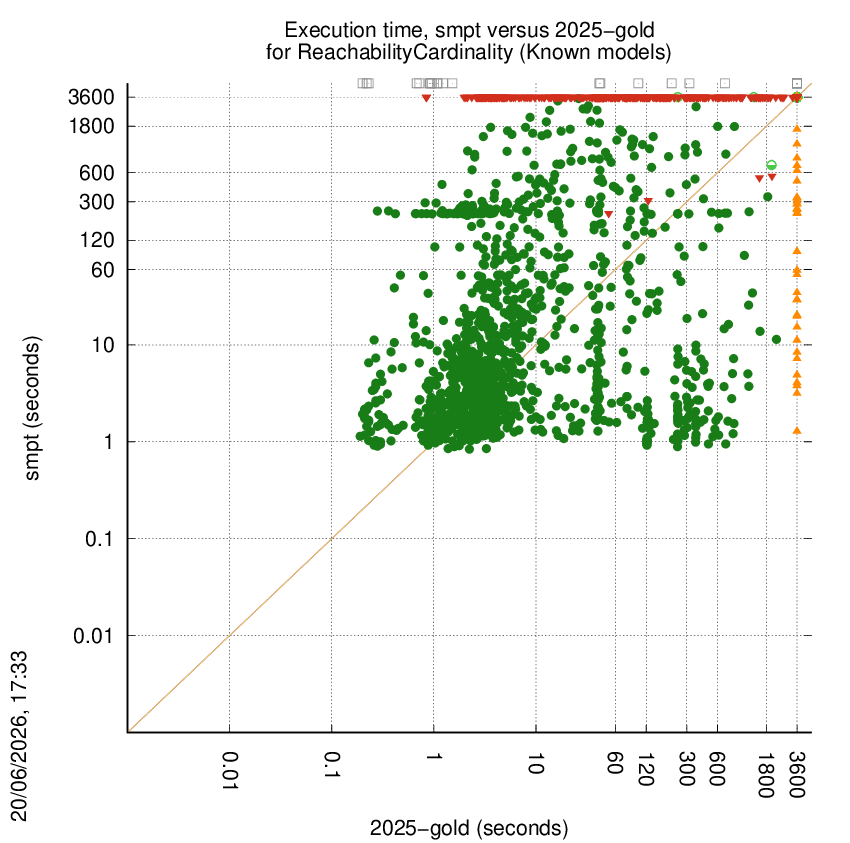time chart