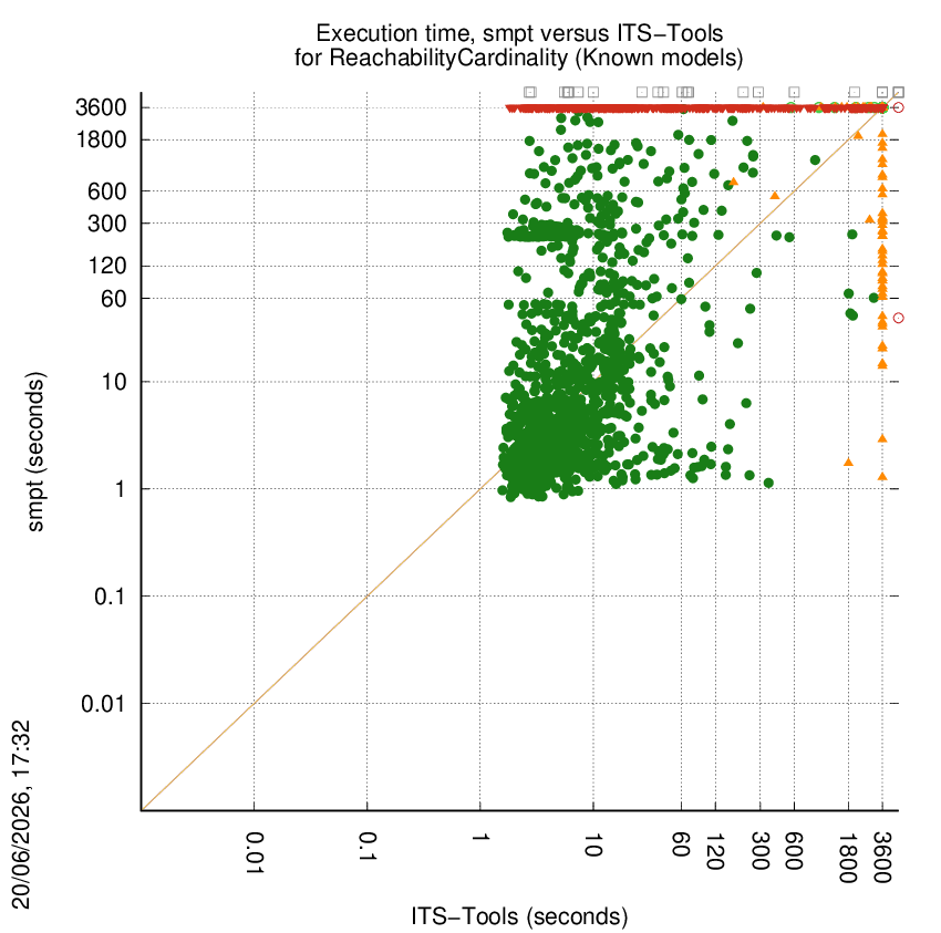 time chart