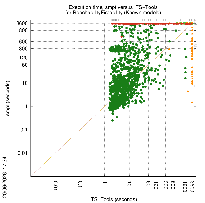 time chart