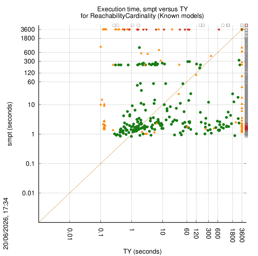 time chart