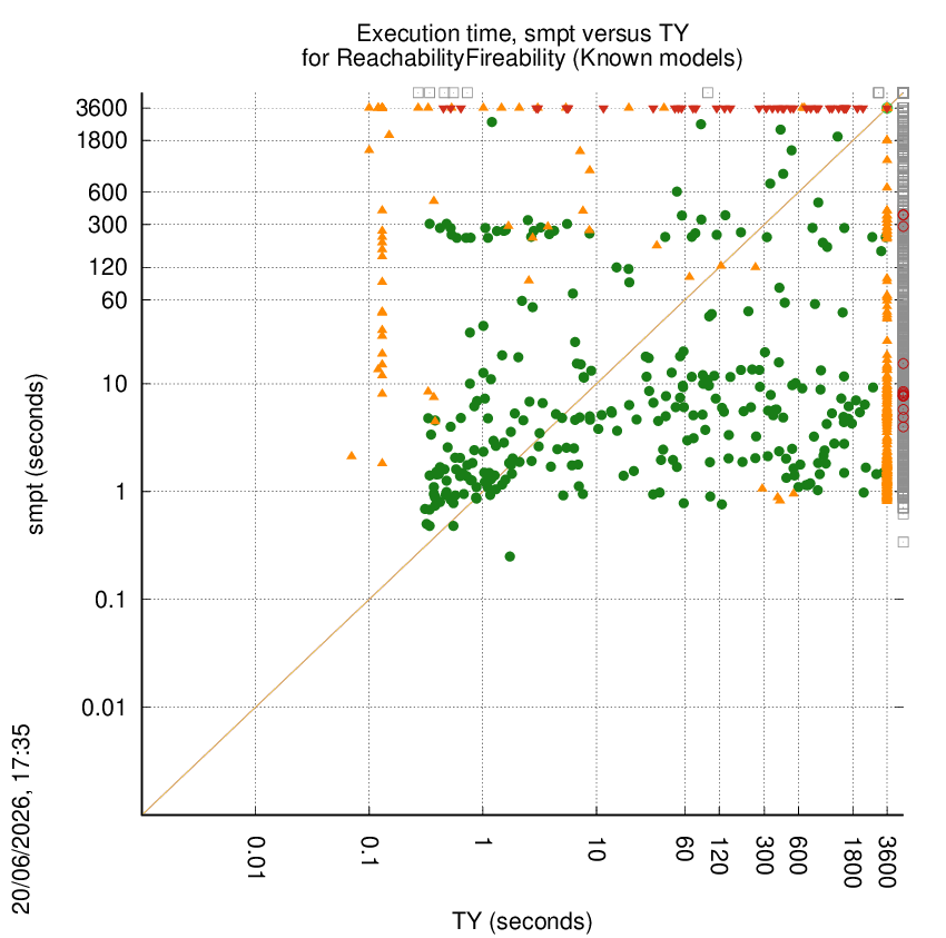 time chart