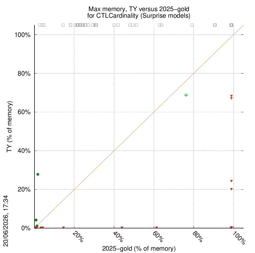 memory chart