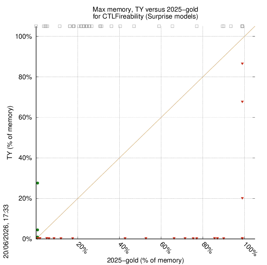 memory chart