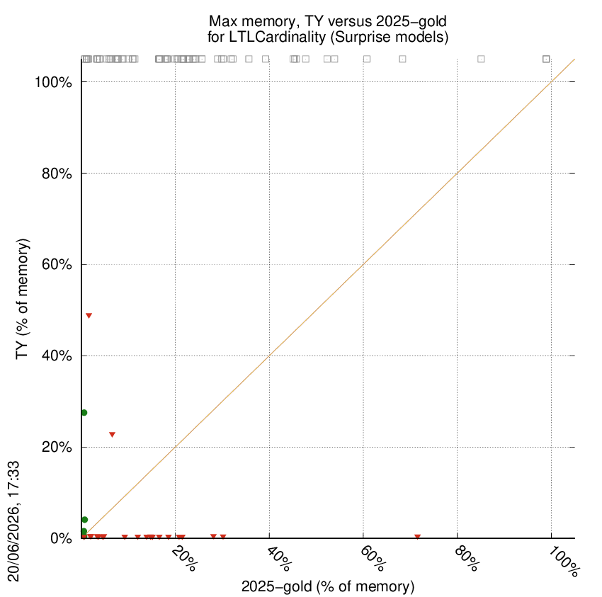 memory chart