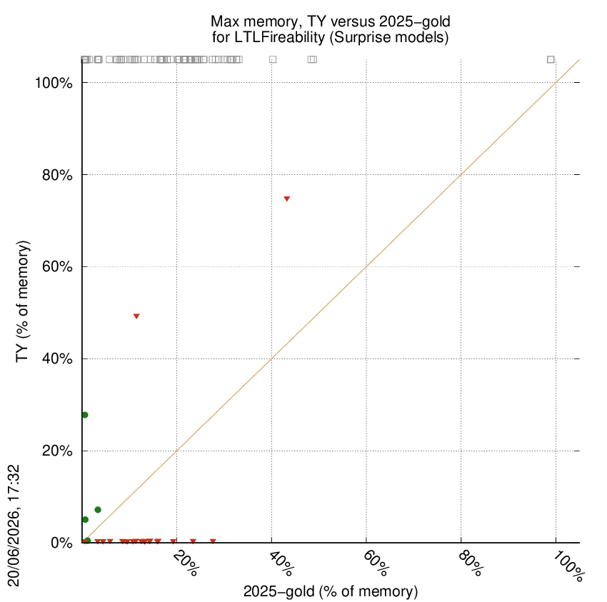 memory chart