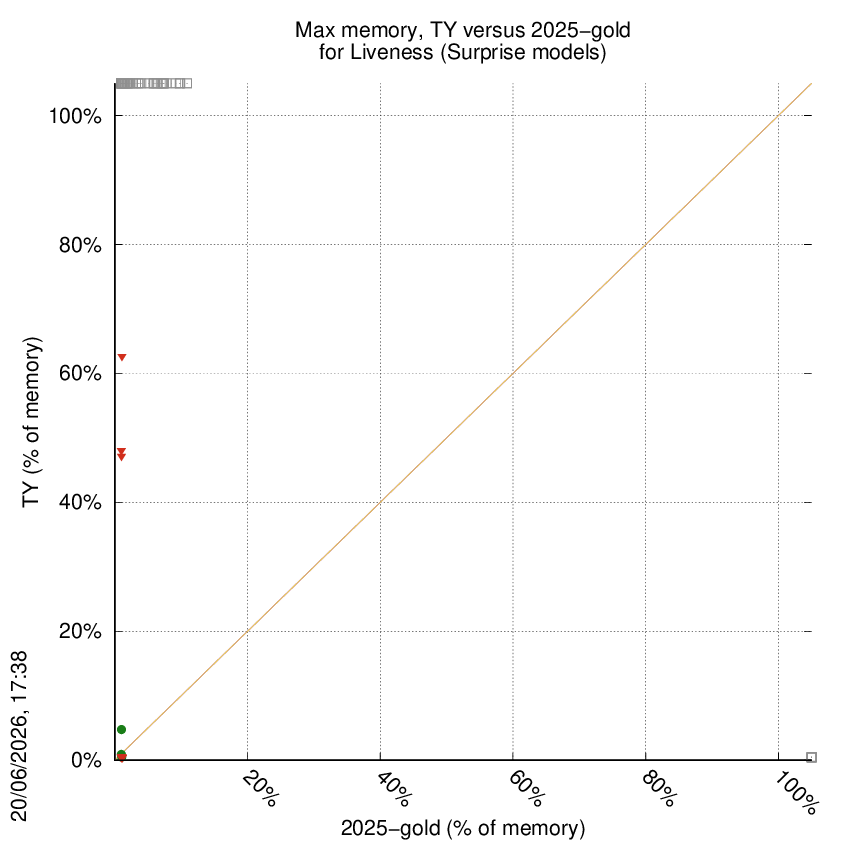memory chart