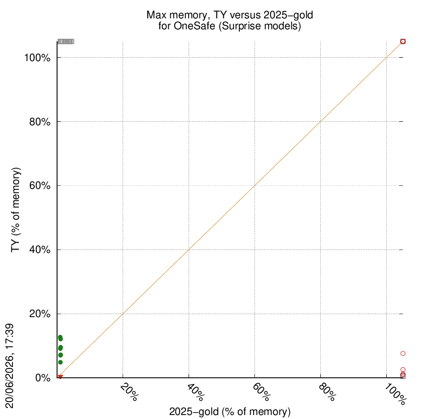 memory chart