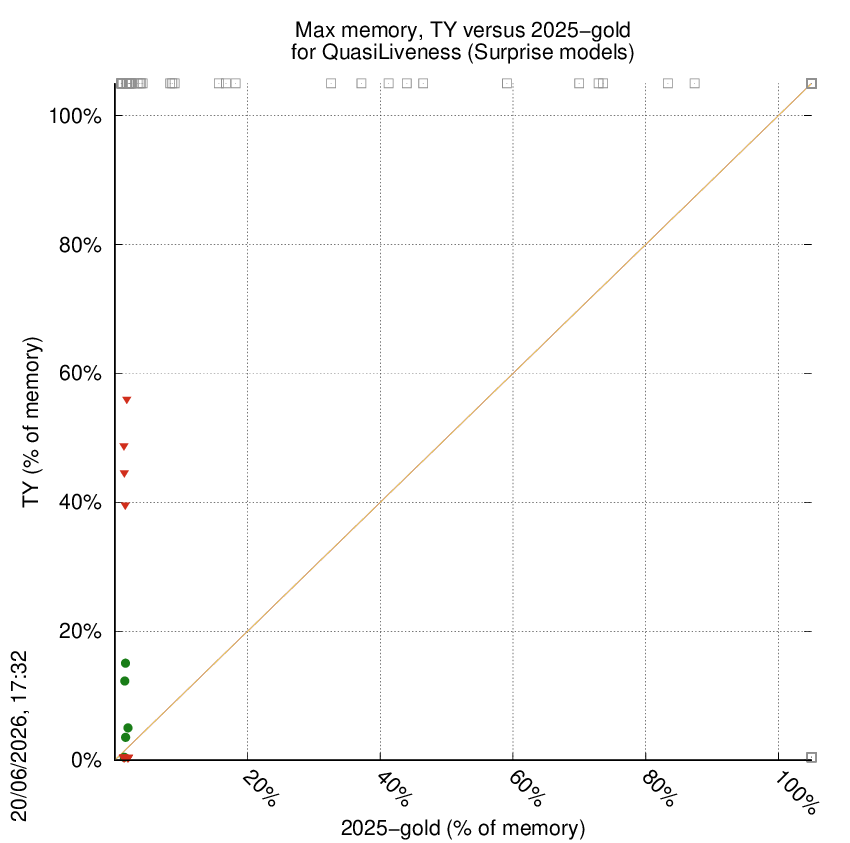 memory chart