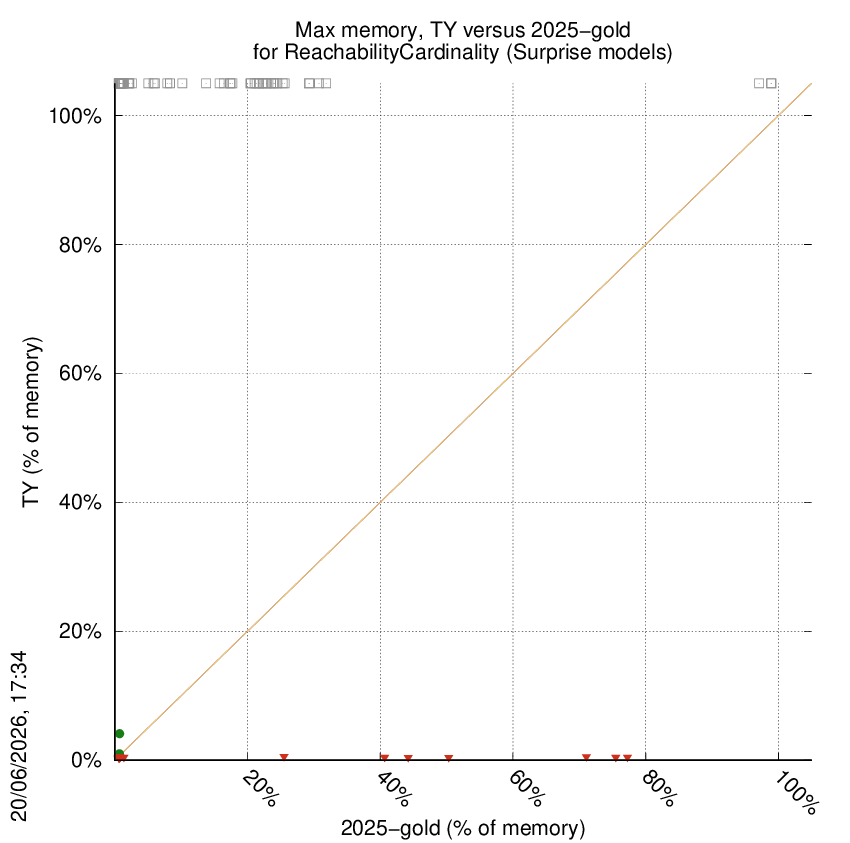 memory chart
