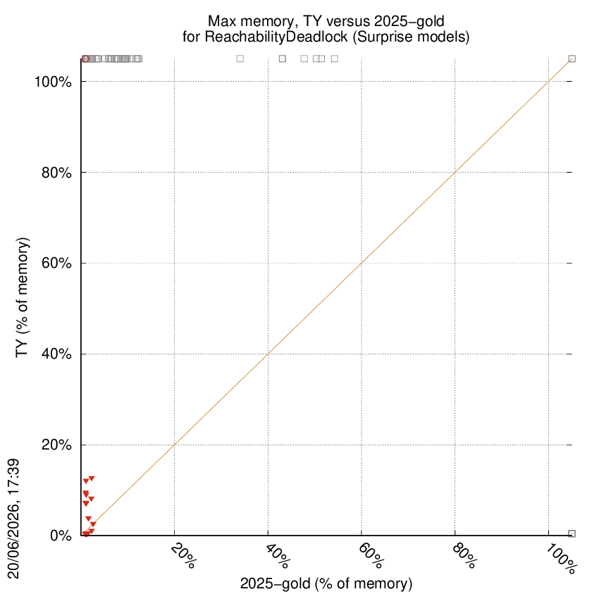 memory chart