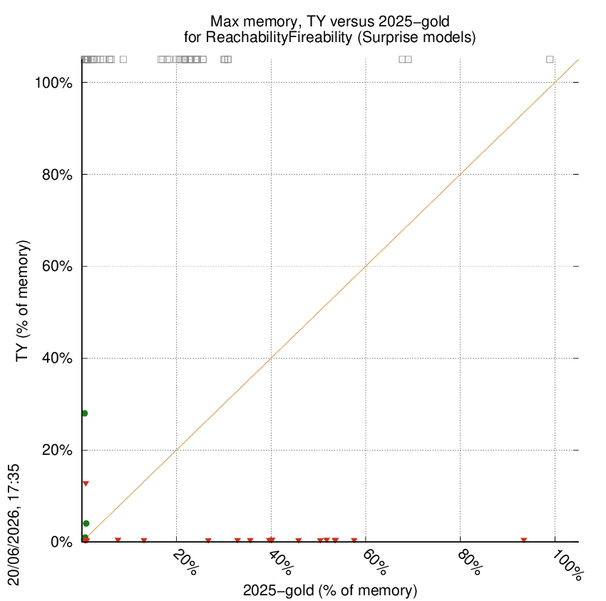 memory chart