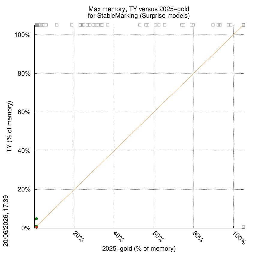 memory chart