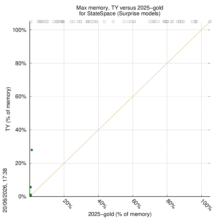memory chart