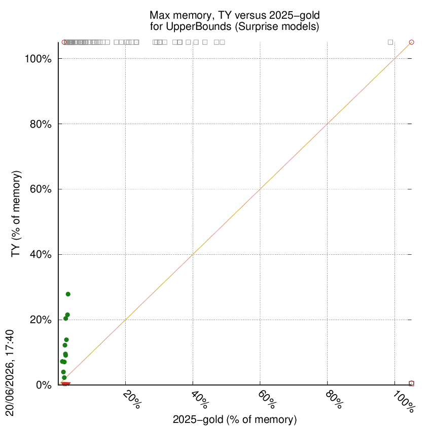 memory chart