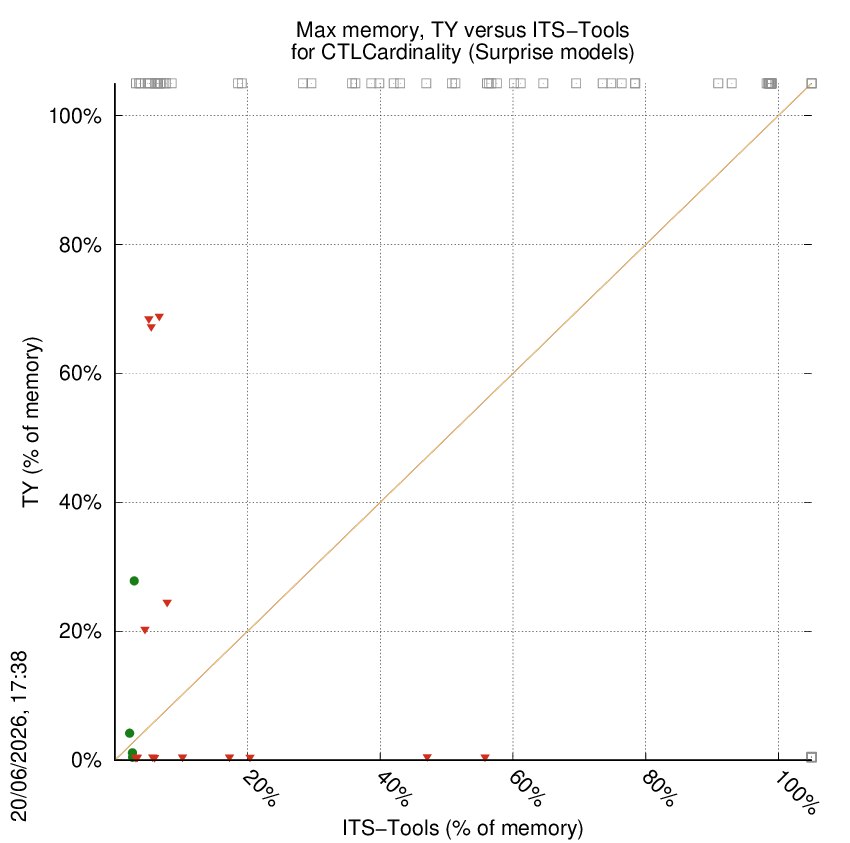 memory chart