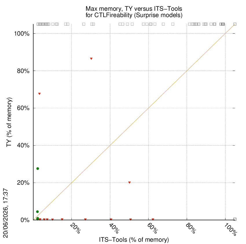 memory chart